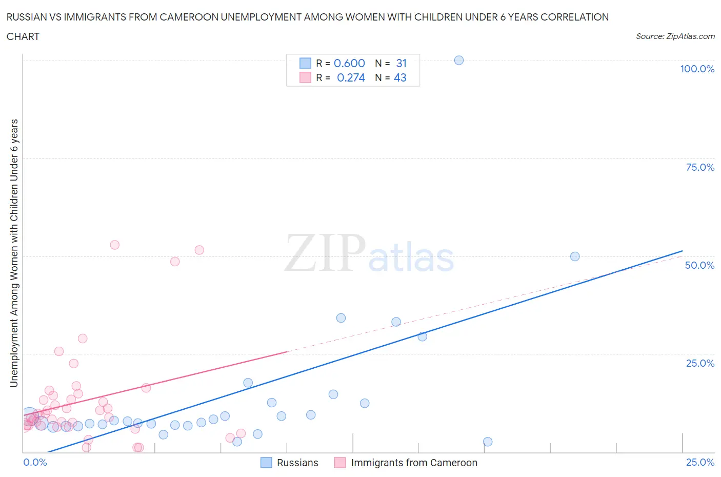 Russian vs Immigrants from Cameroon Unemployment Among Women with Children Under 6 years