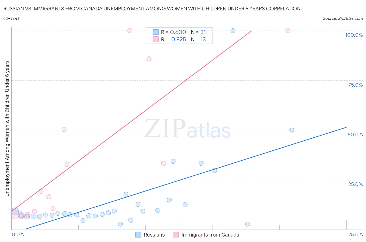 Russian vs Immigrants from Canada Unemployment Among Women with Children Under 6 years