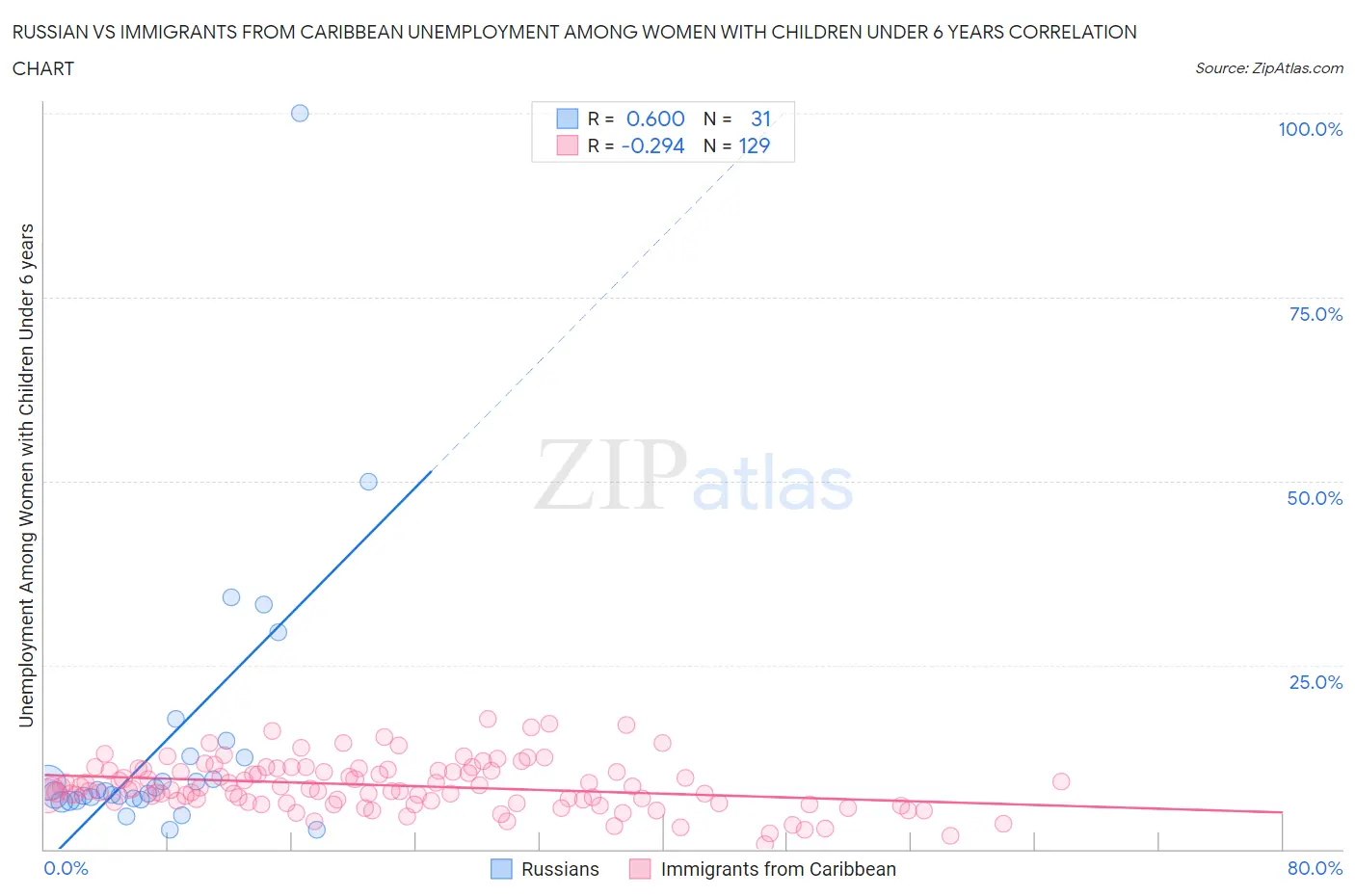 Russian vs Immigrants from Caribbean Unemployment Among Women with Children Under 6 years