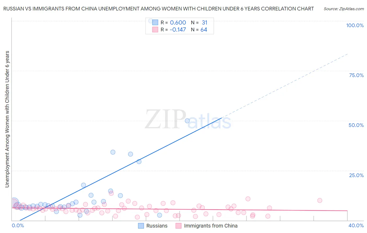 Russian vs Immigrants from China Unemployment Among Women with Children Under 6 years