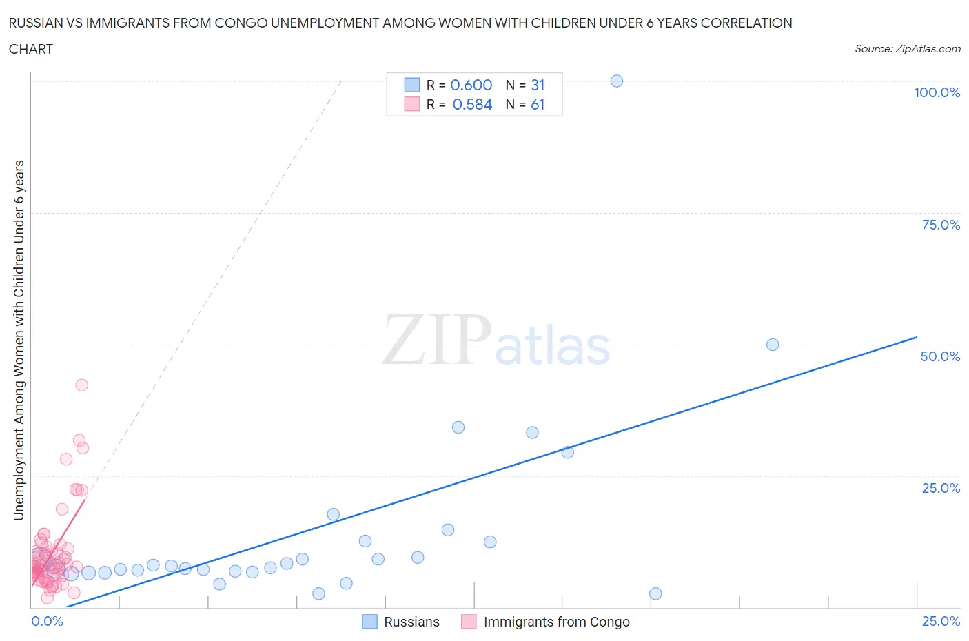 Russian vs Immigrants from Congo Unemployment Among Women with Children Under 6 years