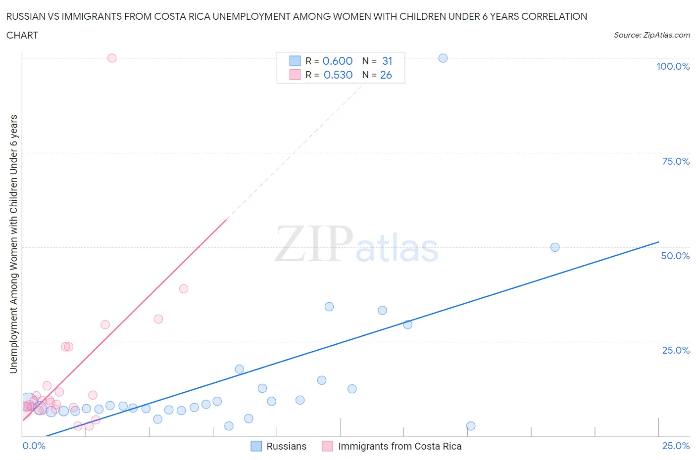 Russian vs Immigrants from Costa Rica Unemployment Among Women with Children Under 6 years