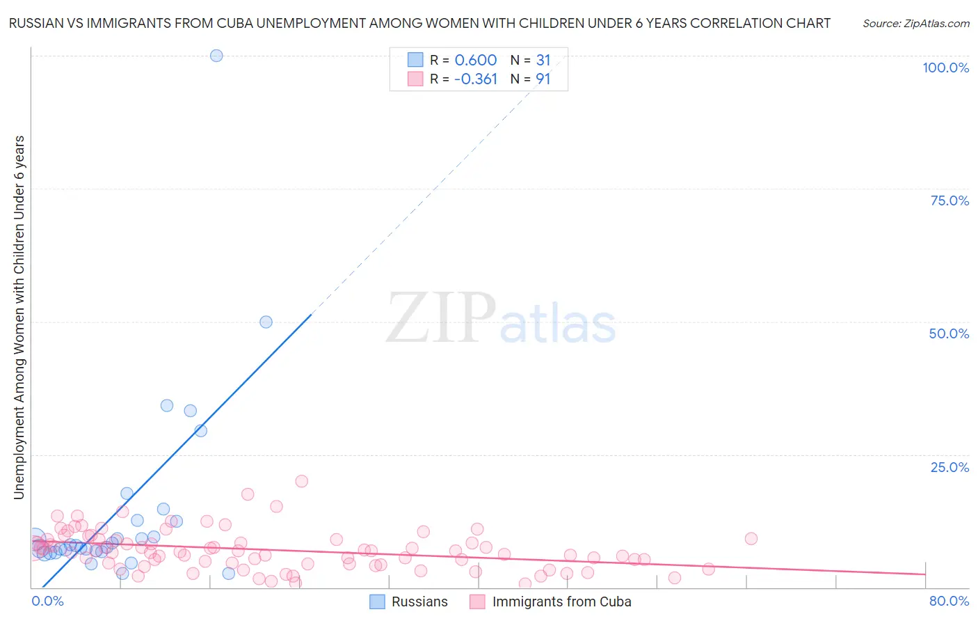 Russian vs Immigrants from Cuba Unemployment Among Women with Children Under 6 years