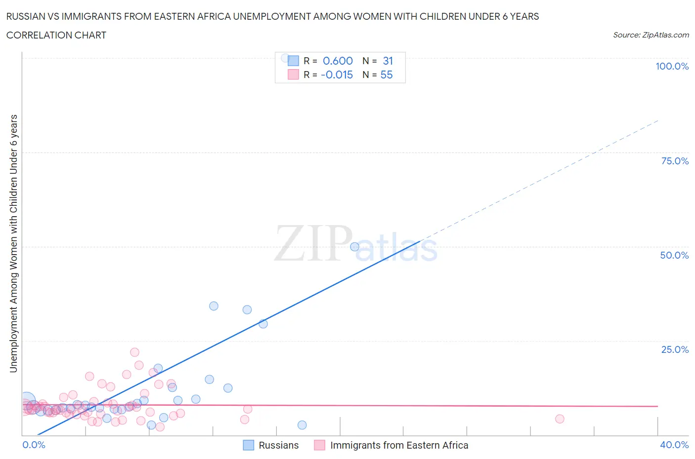 Russian vs Immigrants from Eastern Africa Unemployment Among Women with Children Under 6 years