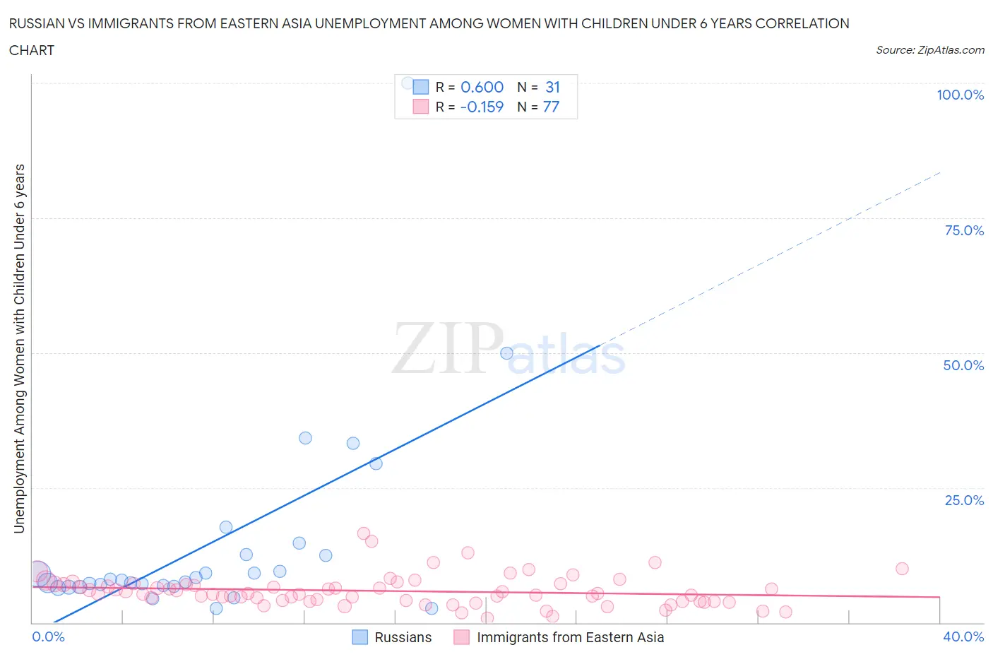 Russian vs Immigrants from Eastern Asia Unemployment Among Women with Children Under 6 years