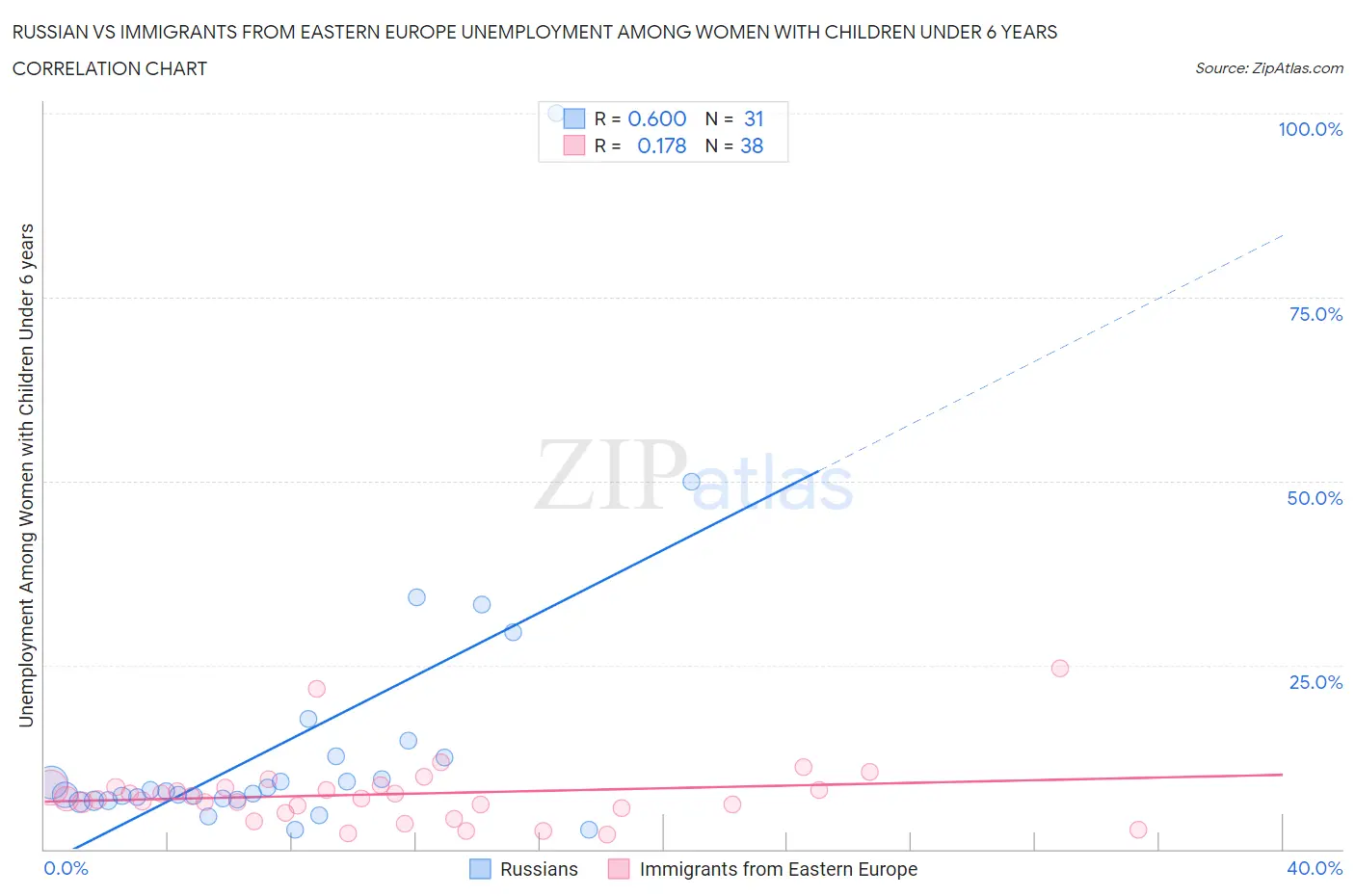 Russian vs Immigrants from Eastern Europe Unemployment Among Women with Children Under 6 years