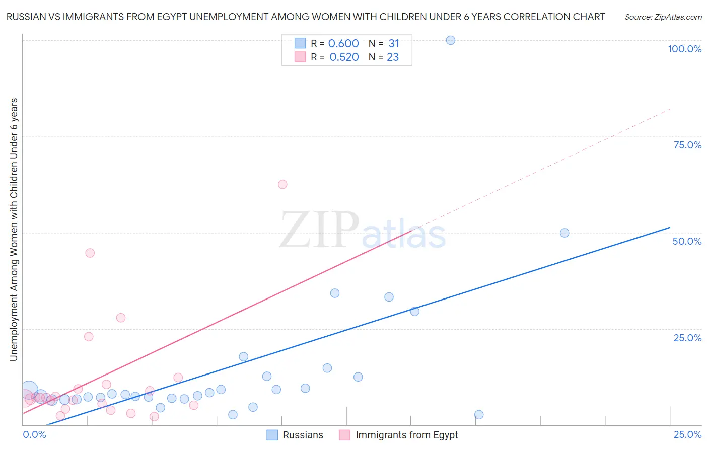 Russian vs Immigrants from Egypt Unemployment Among Women with Children Under 6 years
