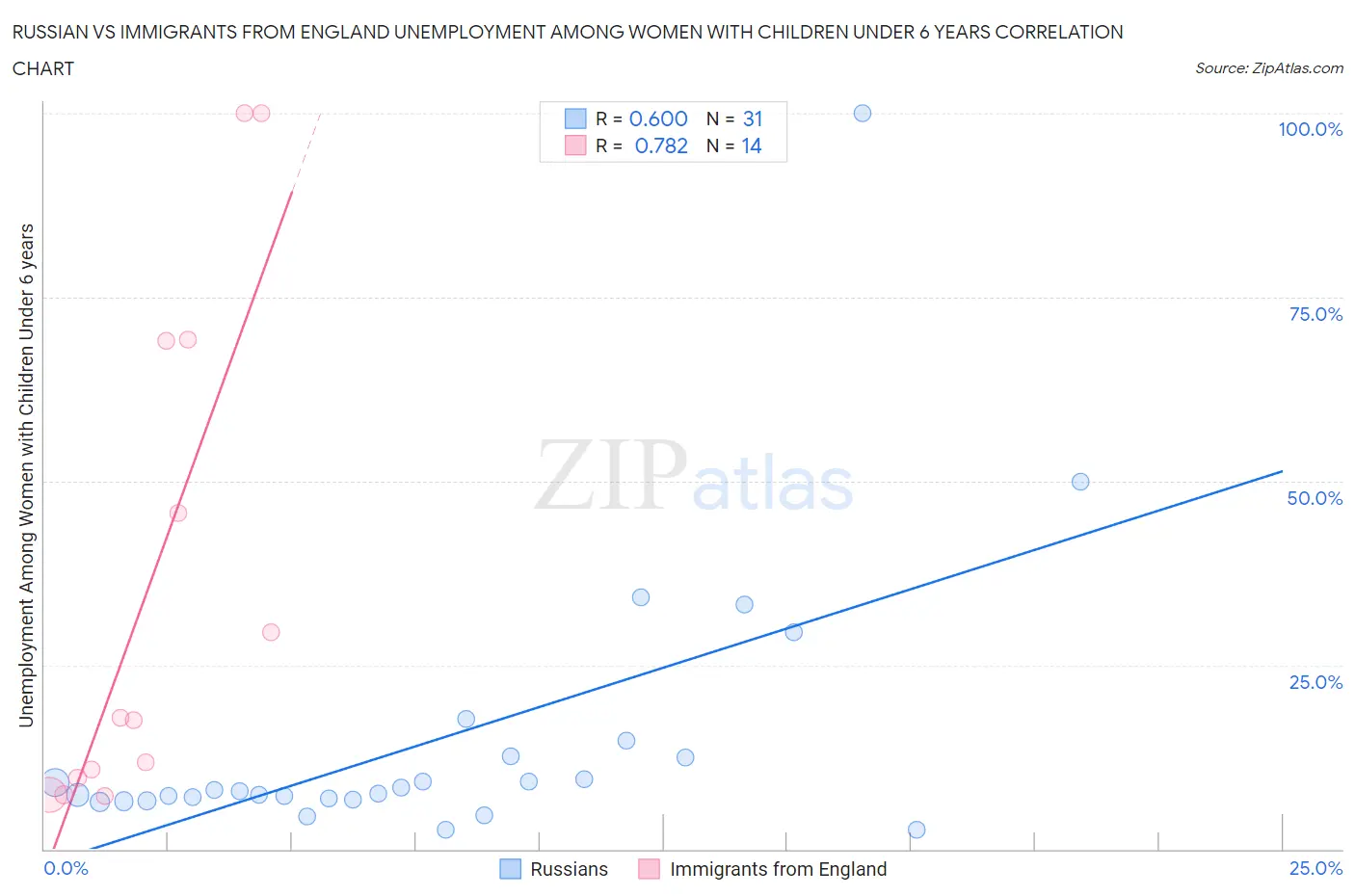 Russian vs Immigrants from England Unemployment Among Women with Children Under 6 years