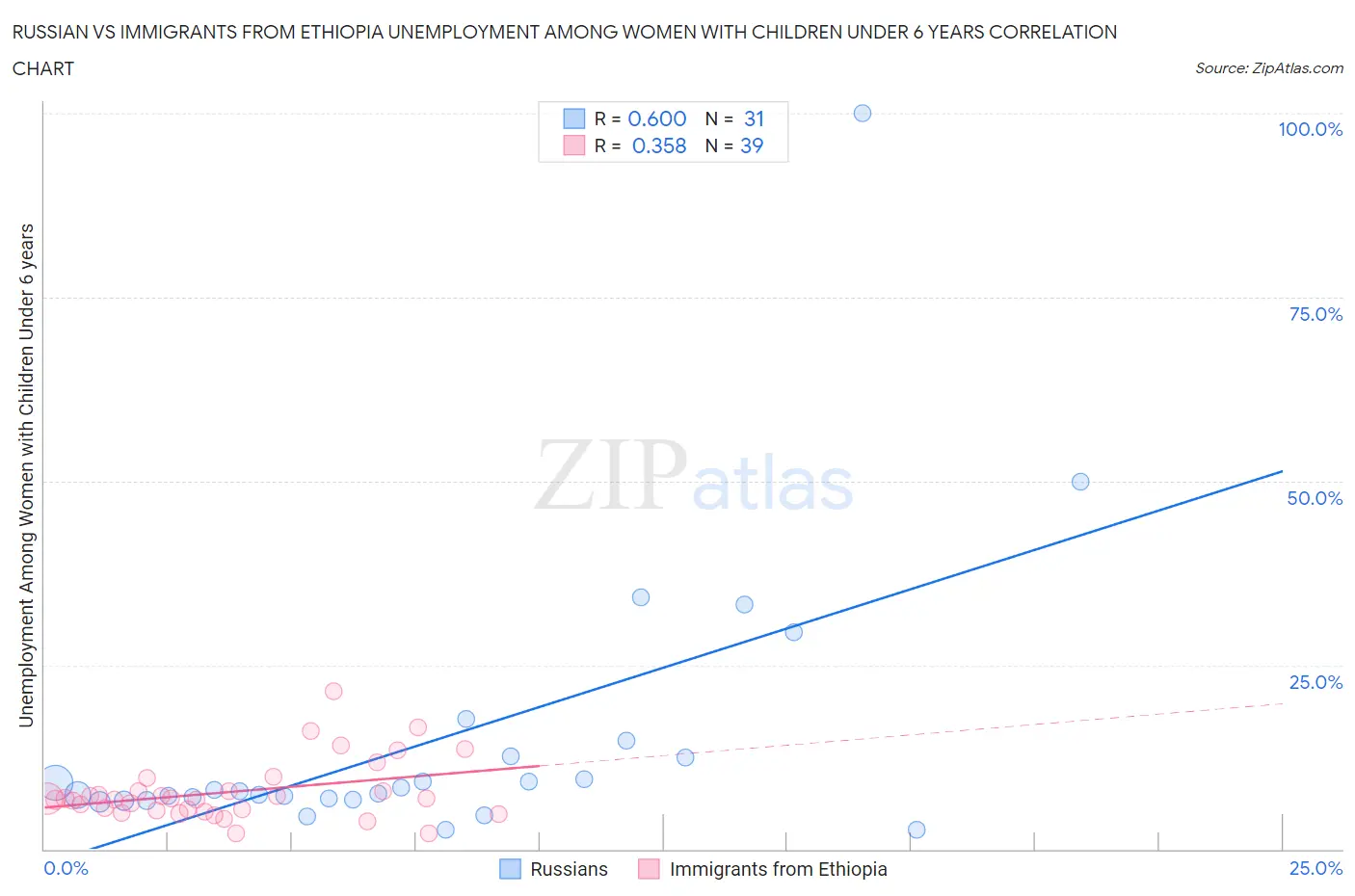 Russian vs Immigrants from Ethiopia Unemployment Among Women with Children Under 6 years