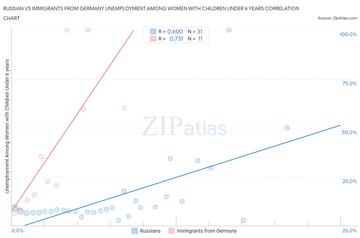 Russian vs Immigrants from Germany Unemployment Among Women with Children Under 6 years