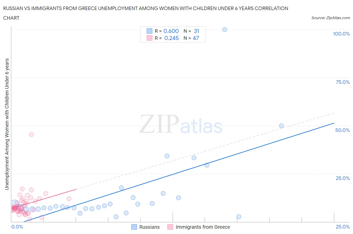 Russian vs Immigrants from Greece Unemployment Among Women with Children Under 6 years