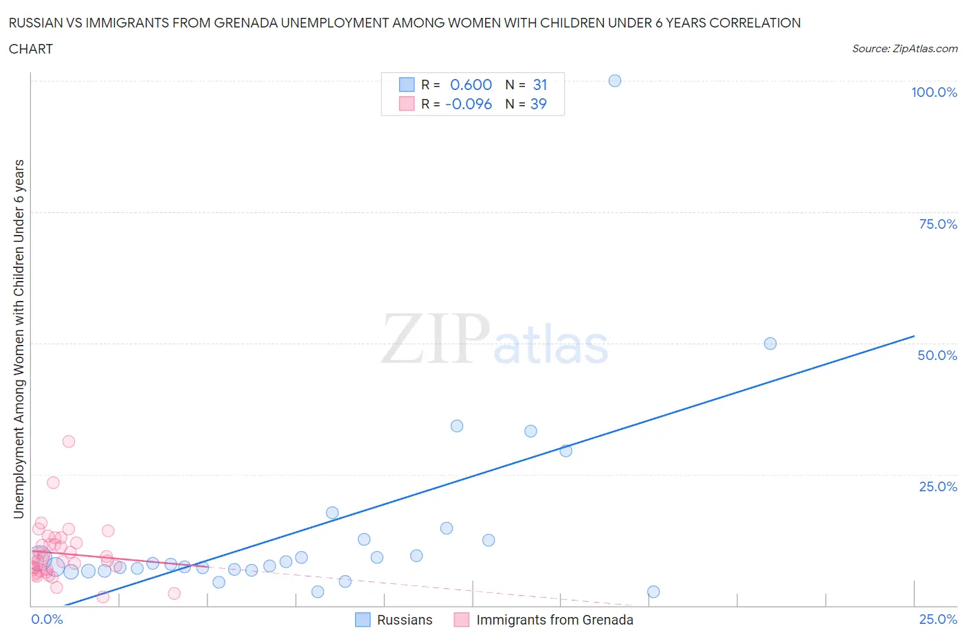 Russian vs Immigrants from Grenada Unemployment Among Women with Children Under 6 years