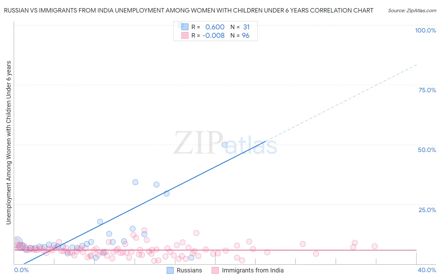 Russian vs Immigrants from India Unemployment Among Women with Children Under 6 years