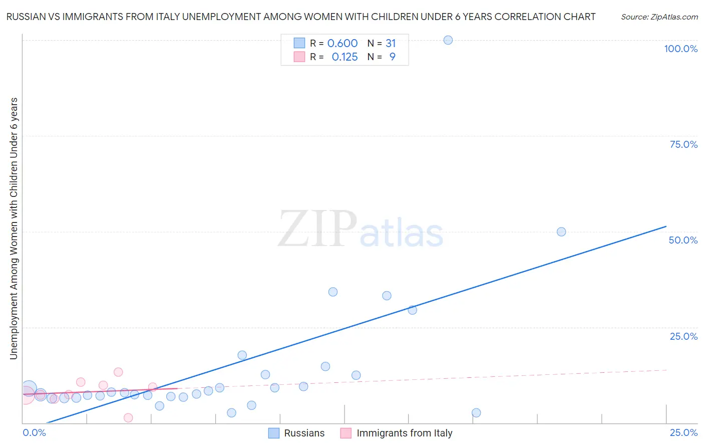 Russian vs Immigrants from Italy Unemployment Among Women with Children Under 6 years