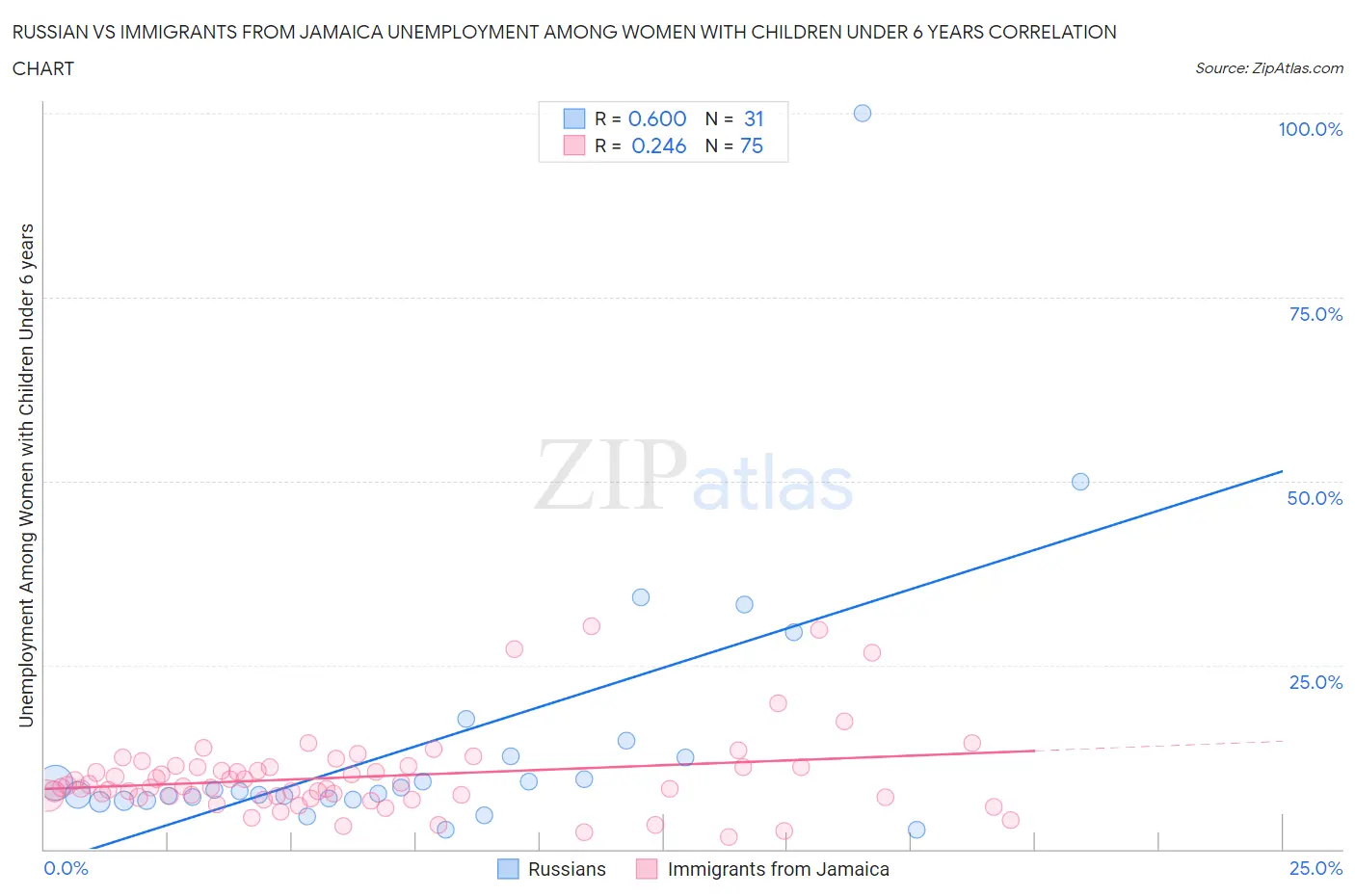 Russian vs Immigrants from Jamaica Unemployment Among Women with Children Under 6 years