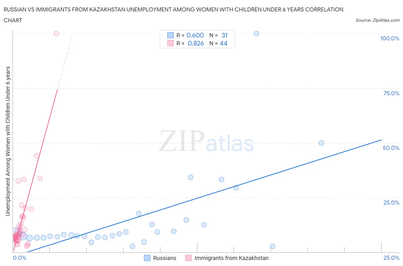 Russian vs Immigrants from Kazakhstan Unemployment Among Women with Children Under 6 years