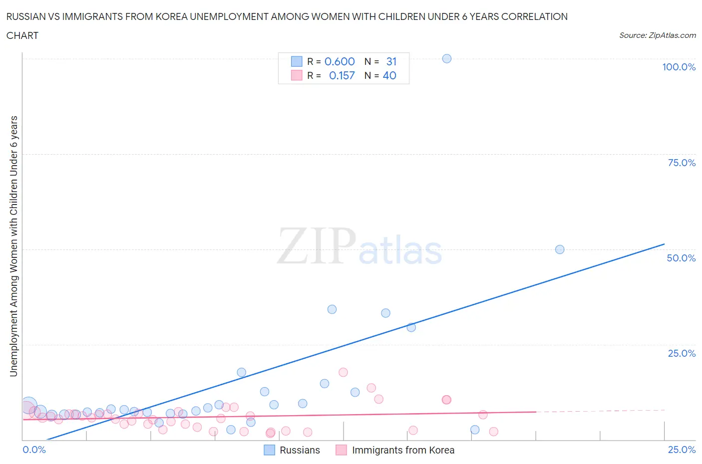 Russian vs Immigrants from Korea Unemployment Among Women with Children Under 6 years