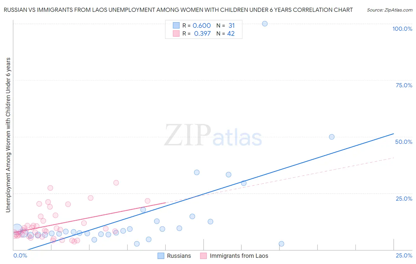 Russian vs Immigrants from Laos Unemployment Among Women with Children Under 6 years