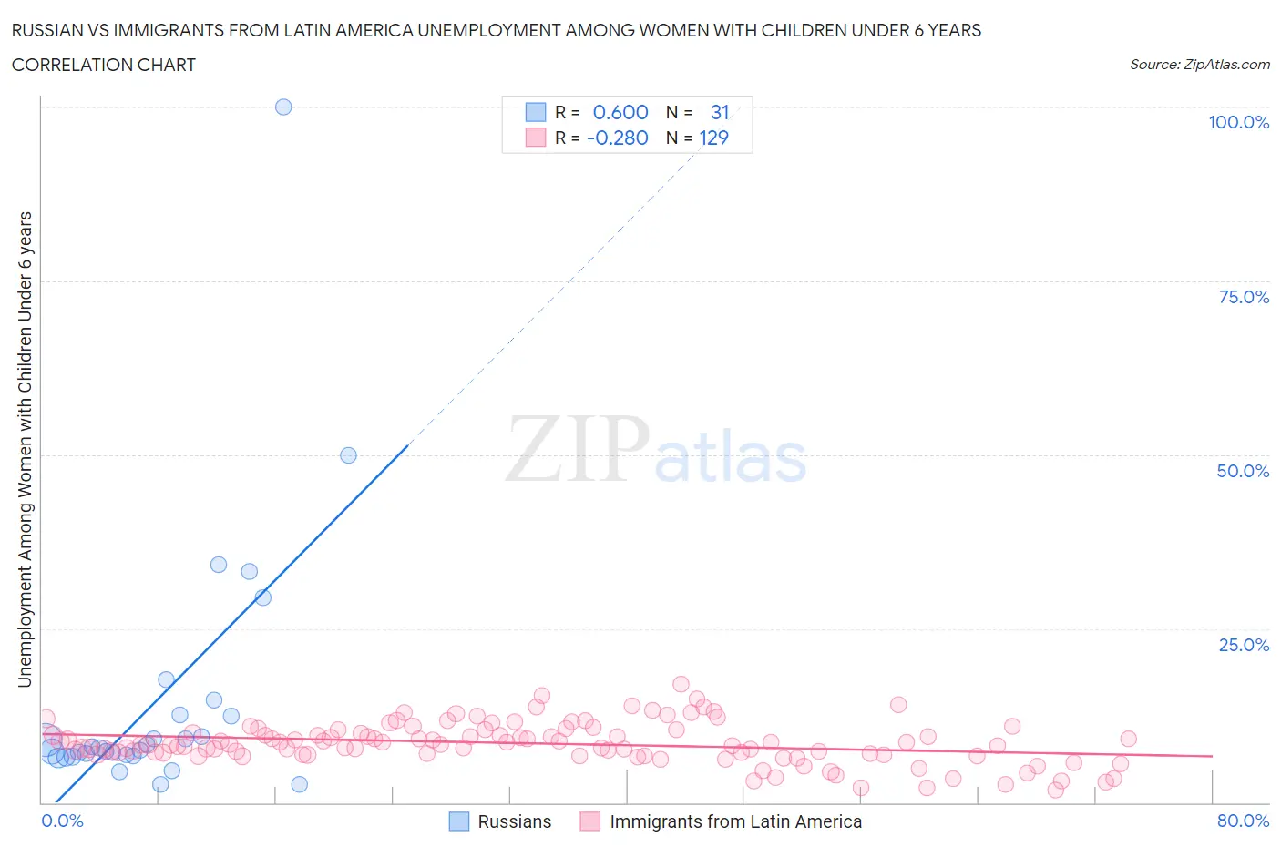 Russian vs Immigrants from Latin America Unemployment Among Women with Children Under 6 years