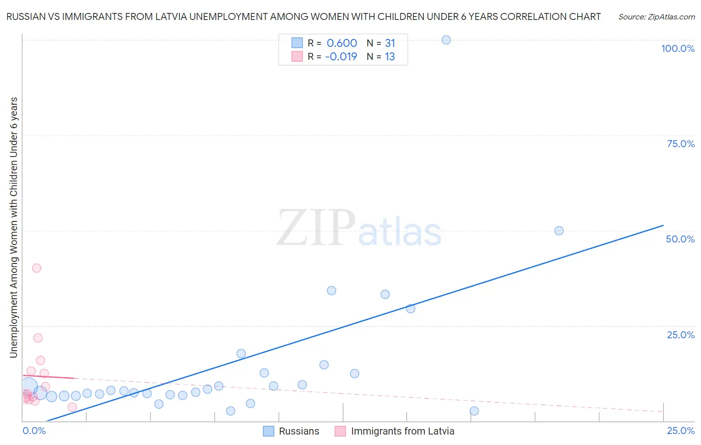 Russian vs Immigrants from Latvia Unemployment Among Women with Children Under 6 years