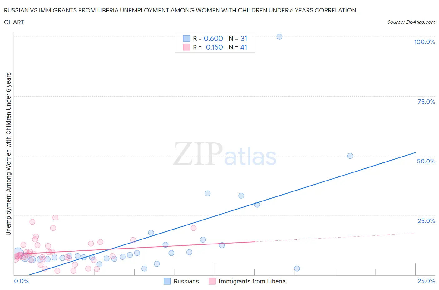 Russian vs Immigrants from Liberia Unemployment Among Women with Children Under 6 years