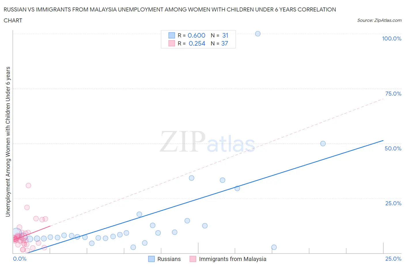 Russian vs Immigrants from Malaysia Unemployment Among Women with Children Under 6 years