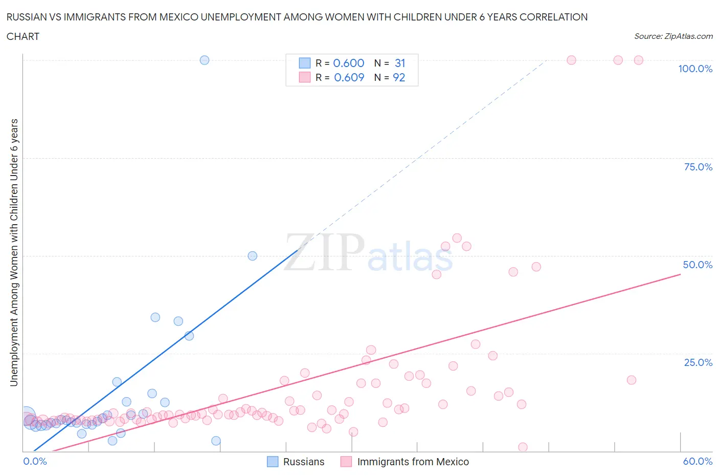 Russian vs Immigrants from Mexico Unemployment Among Women with Children Under 6 years