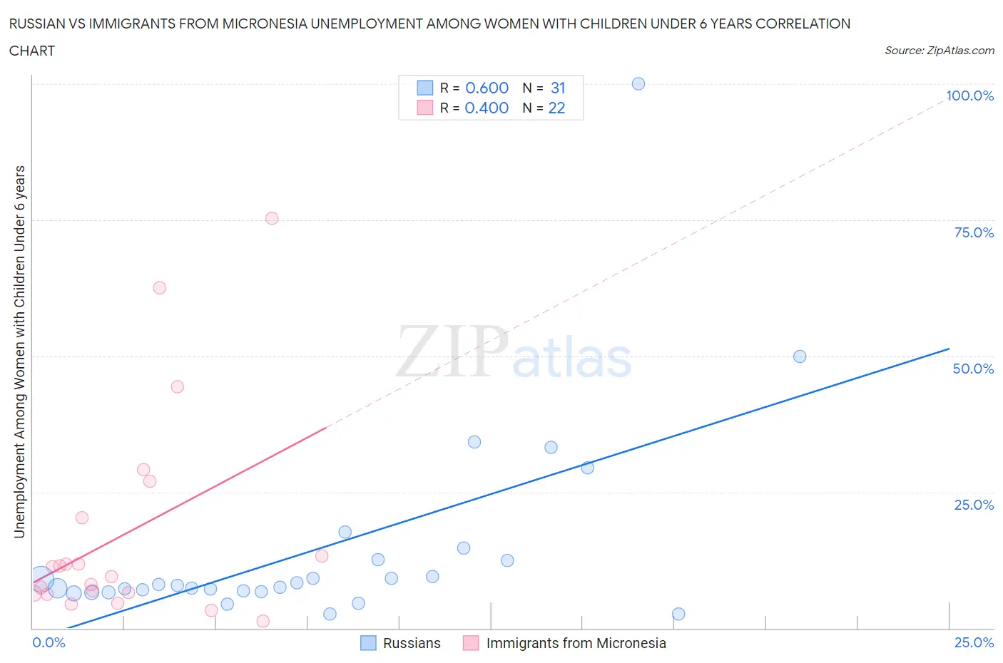 Russian vs Immigrants from Micronesia Unemployment Among Women with Children Under 6 years