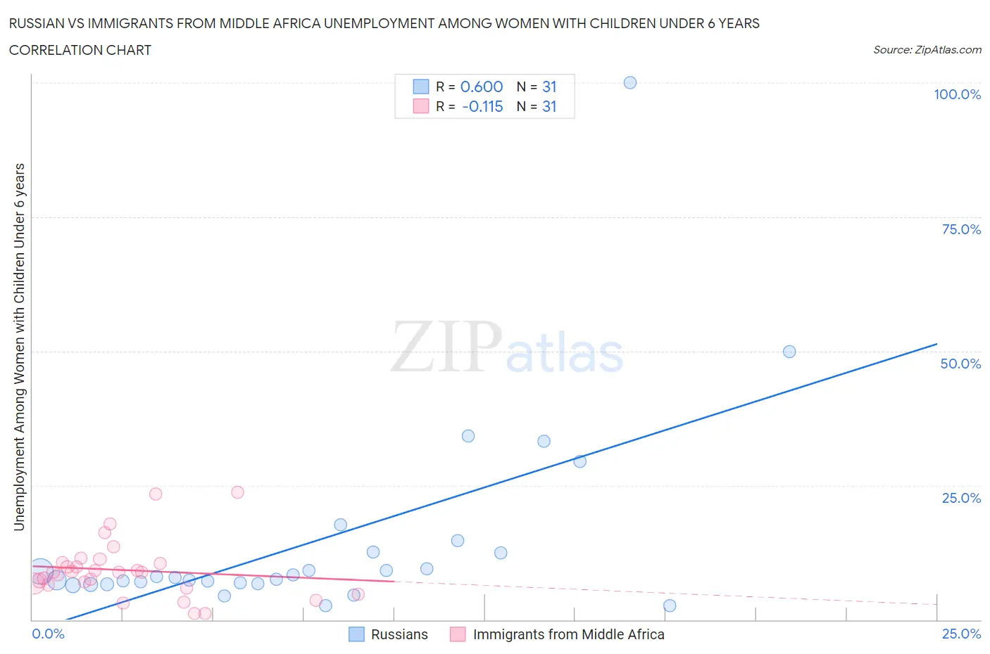 Russian vs Immigrants from Middle Africa Unemployment Among Women with Children Under 6 years