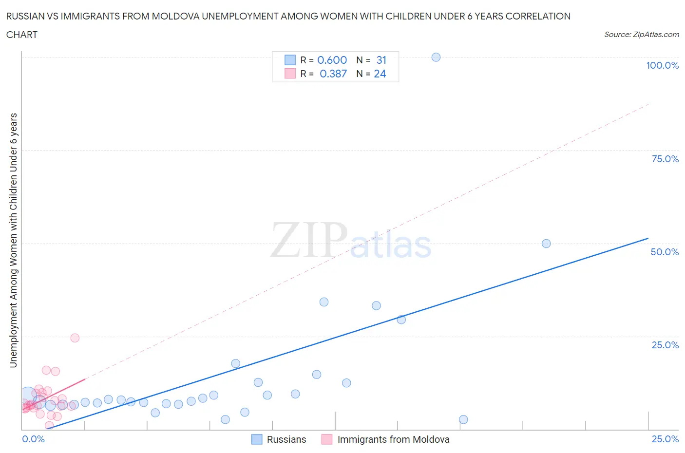 Russian vs Immigrants from Moldova Unemployment Among Women with Children Under 6 years