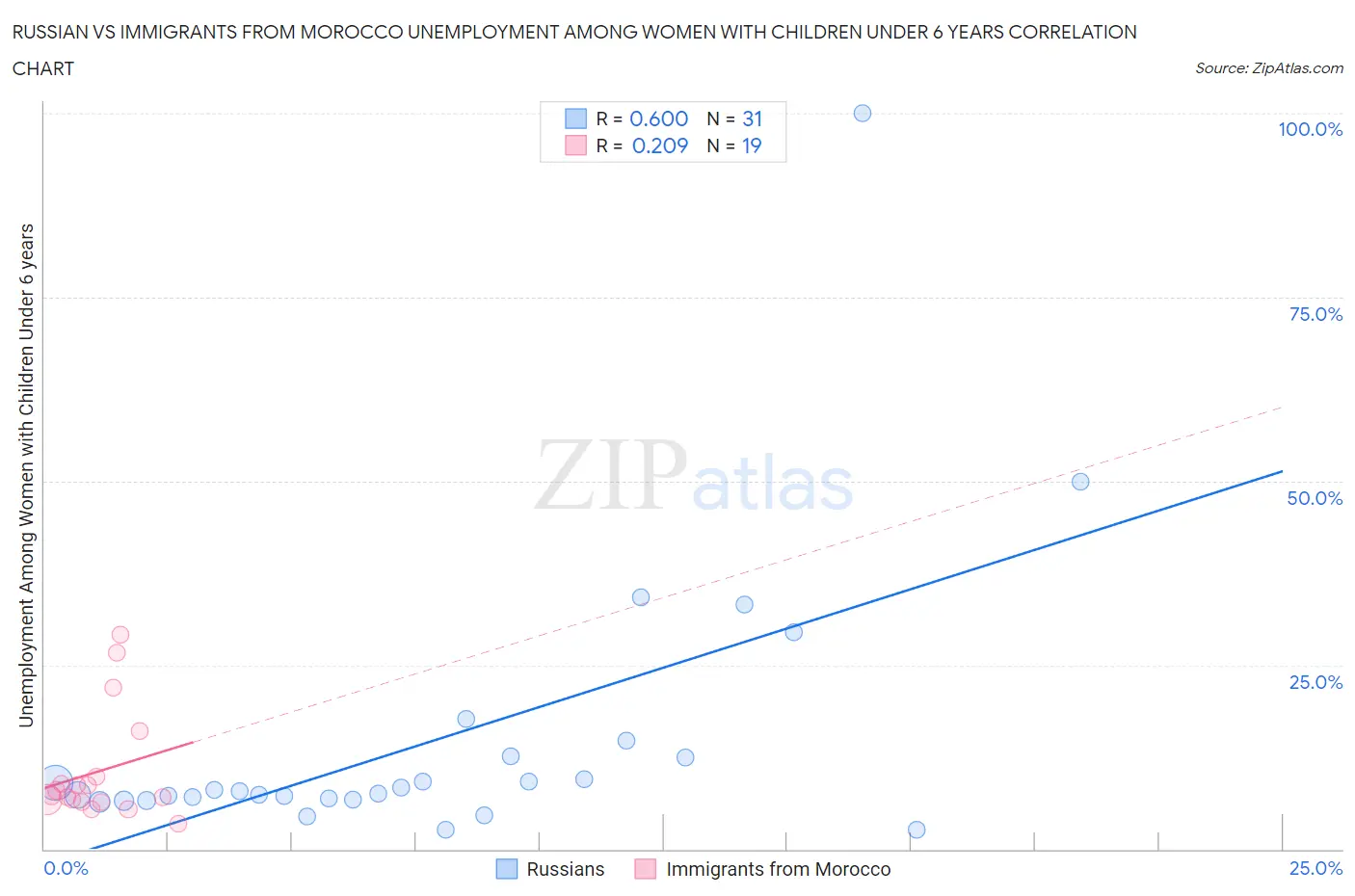 Russian vs Immigrants from Morocco Unemployment Among Women with Children Under 6 years