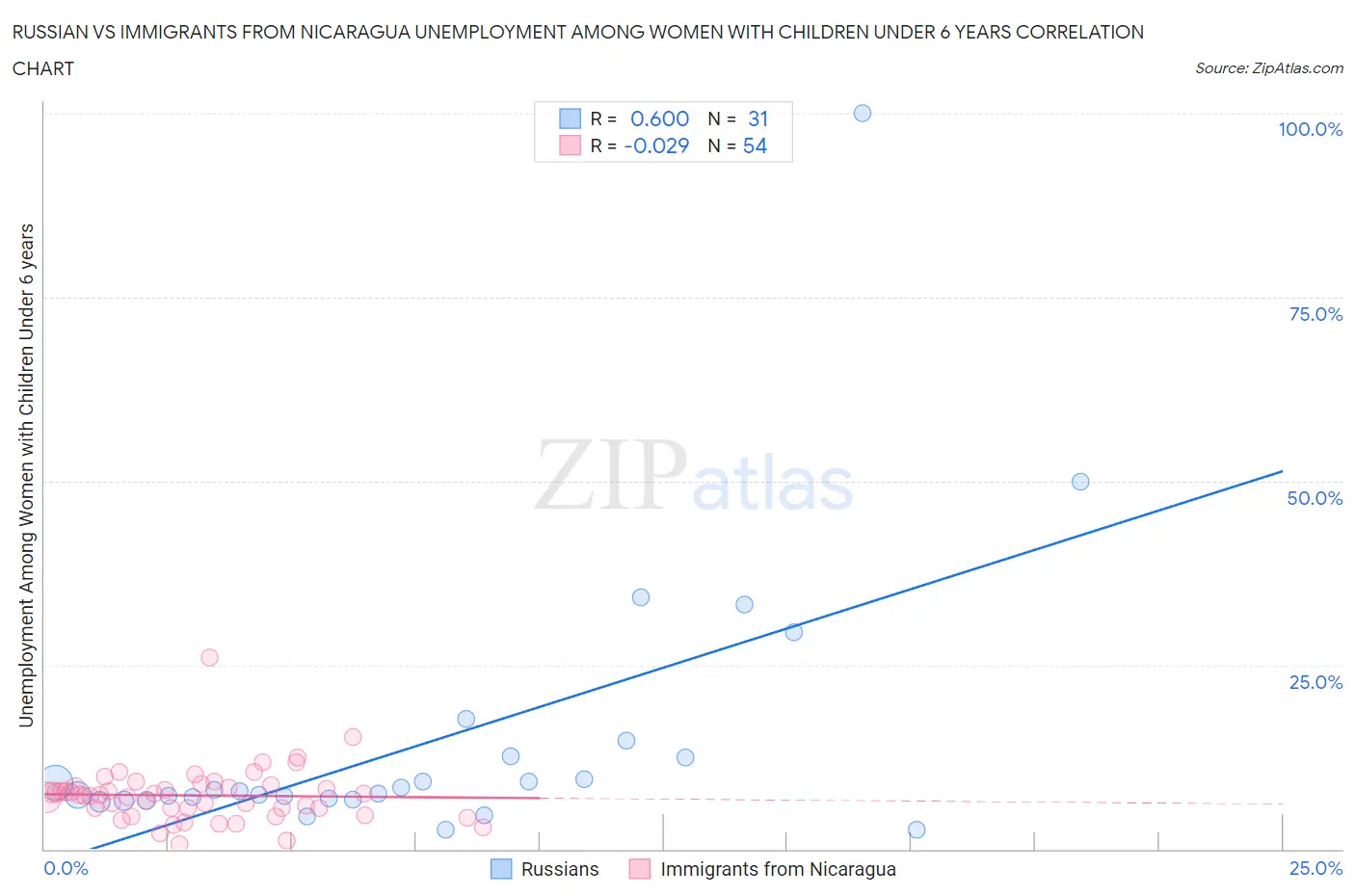 Russian vs Immigrants from Nicaragua Unemployment Among Women with Children Under 6 years