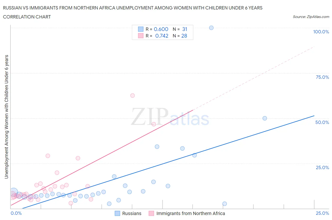 Russian vs Immigrants from Northern Africa Unemployment Among Women with Children Under 6 years