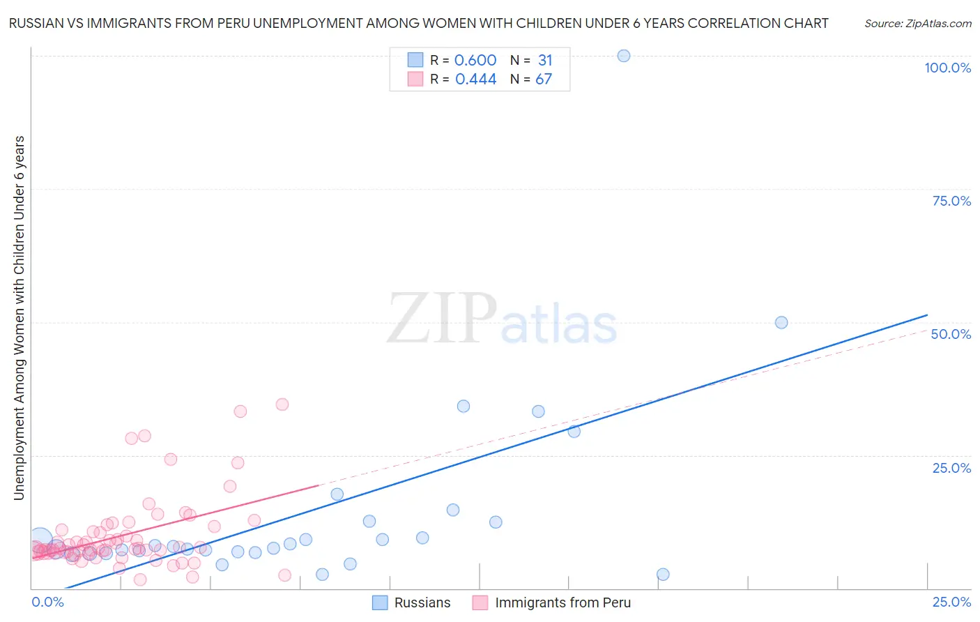 Russian vs Immigrants from Peru Unemployment Among Women with Children Under 6 years