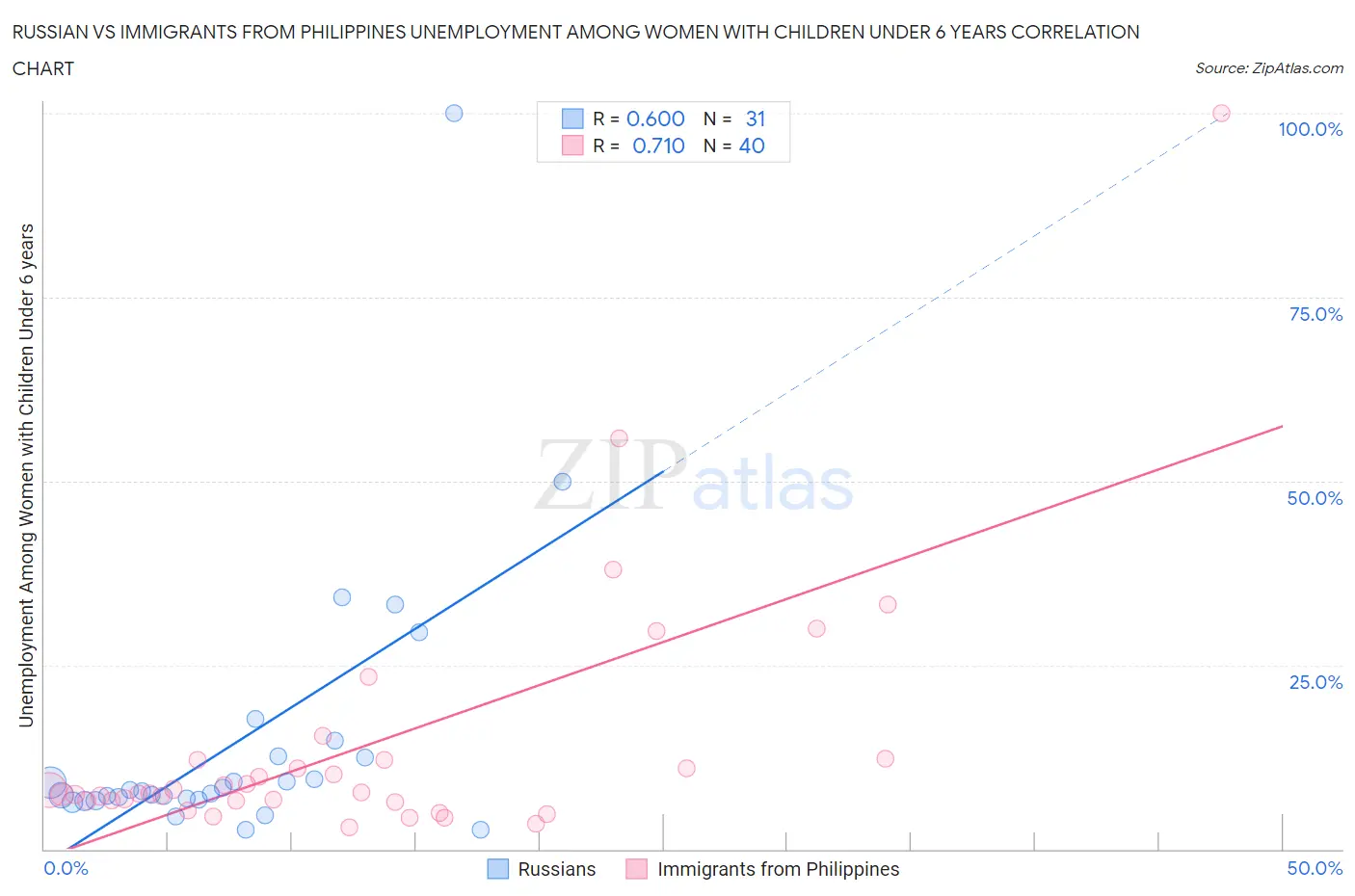 Russian vs Immigrants from Philippines Unemployment Among Women with Children Under 6 years
