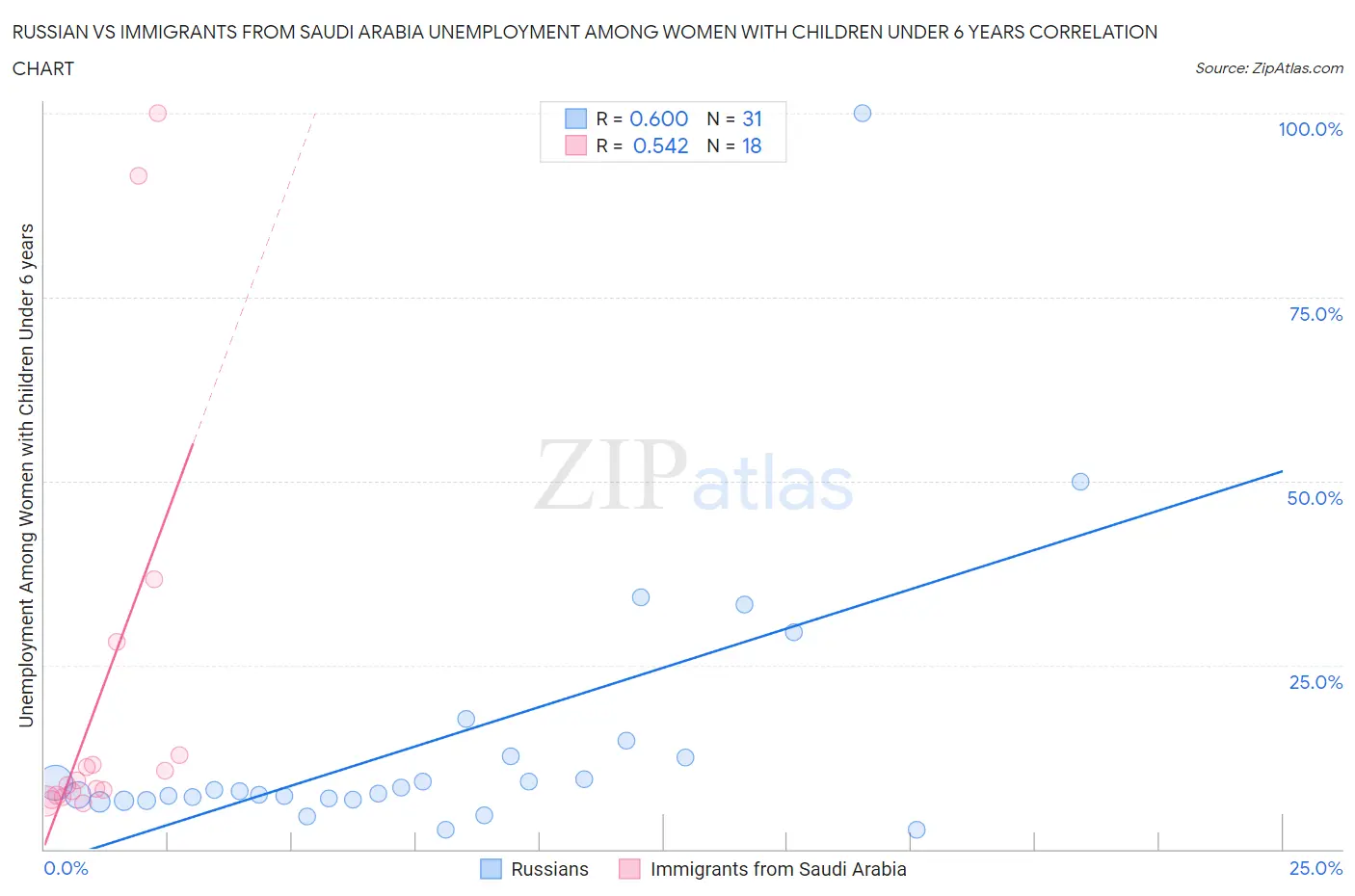 Russian vs Immigrants from Saudi Arabia Unemployment Among Women with Children Under 6 years