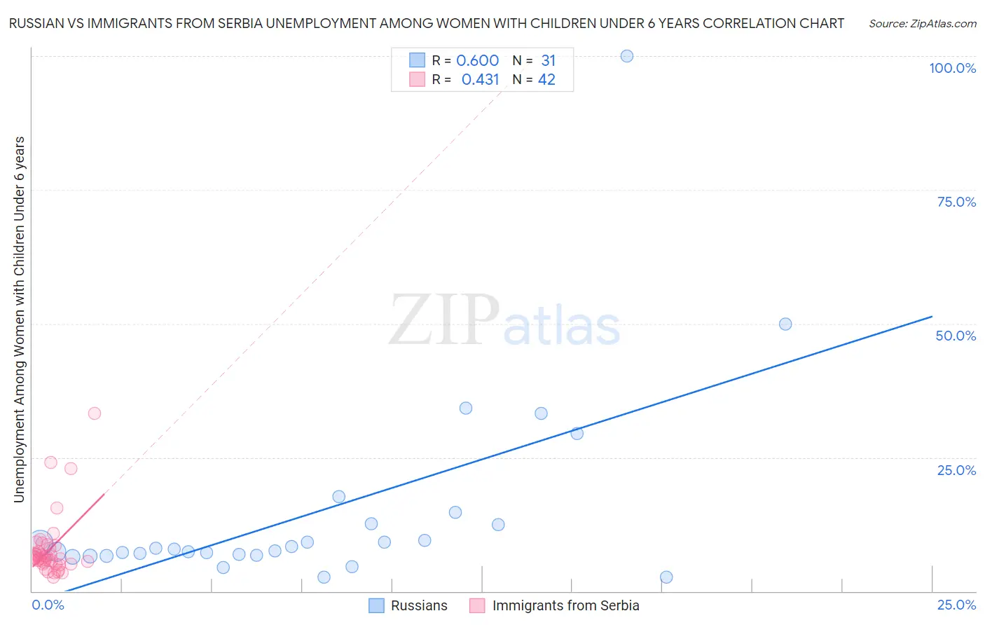 Russian vs Immigrants from Serbia Unemployment Among Women with Children Under 6 years