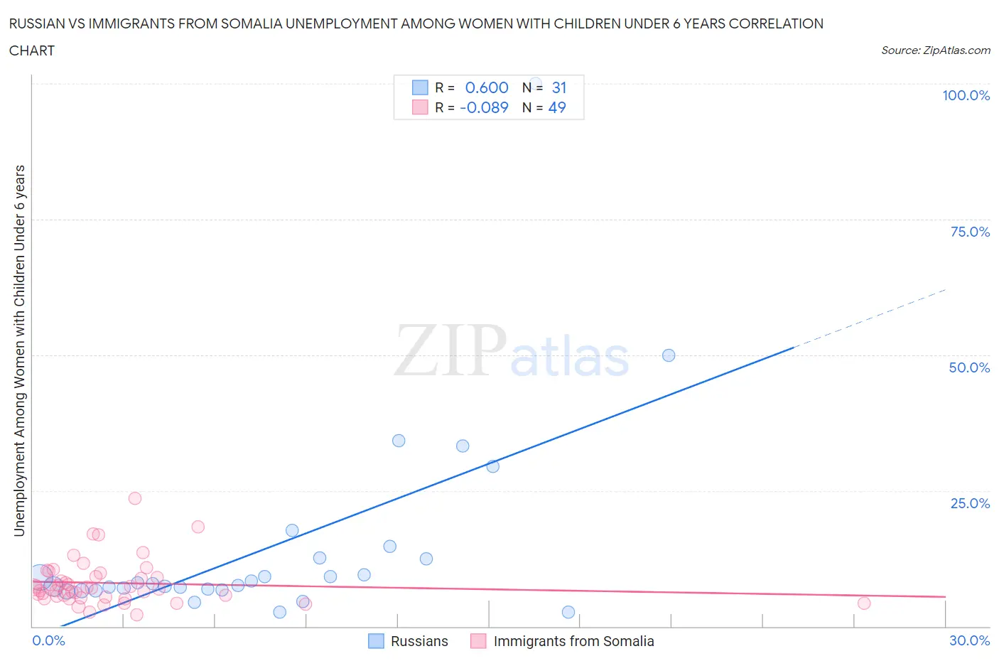Russian vs Immigrants from Somalia Unemployment Among Women with Children Under 6 years