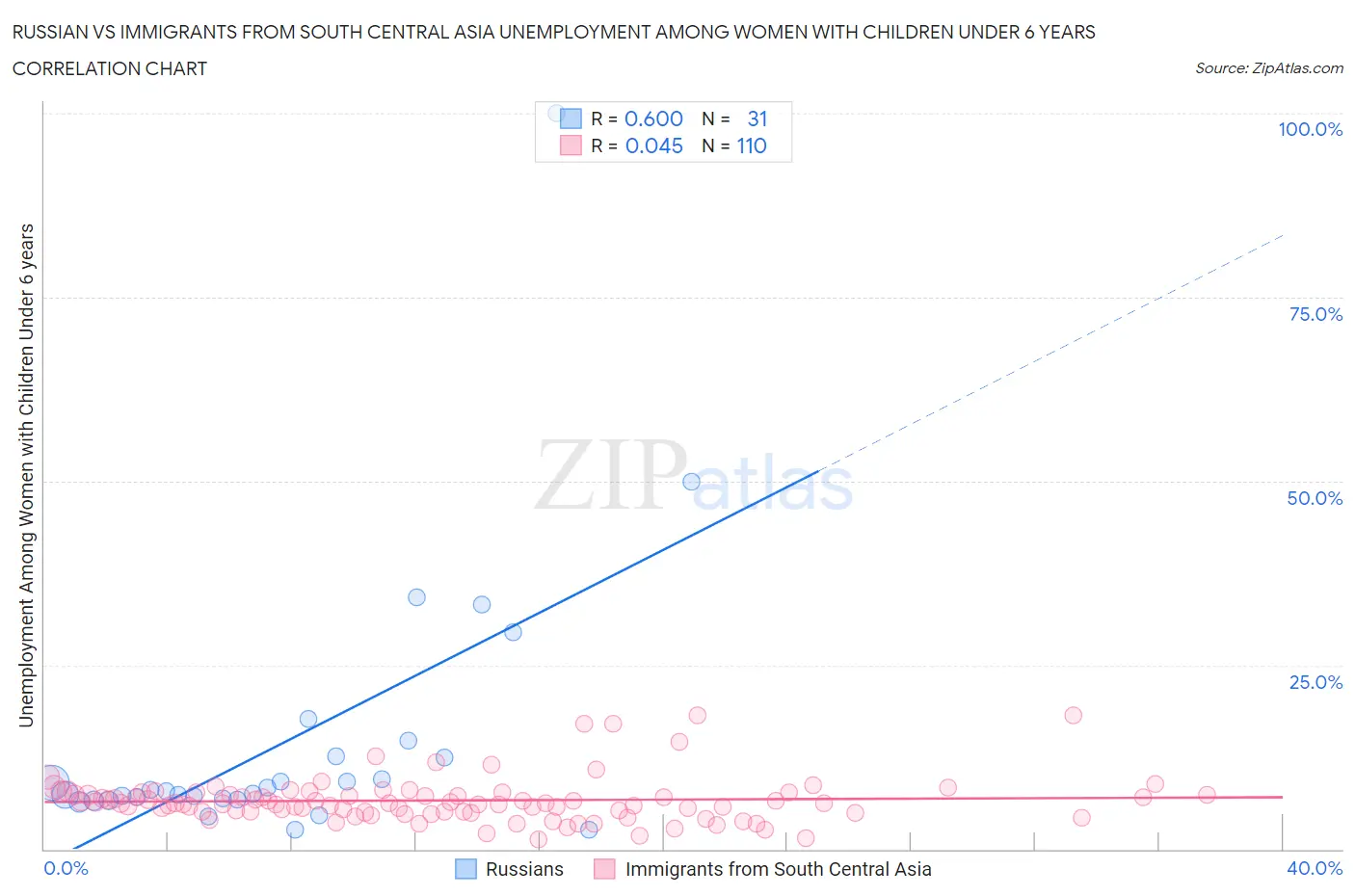 Russian vs Immigrants from South Central Asia Unemployment Among Women with Children Under 6 years