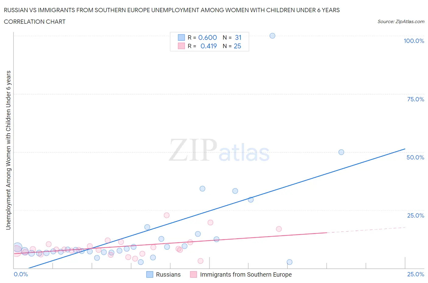 Russian vs Immigrants from Southern Europe Unemployment Among Women with Children Under 6 years