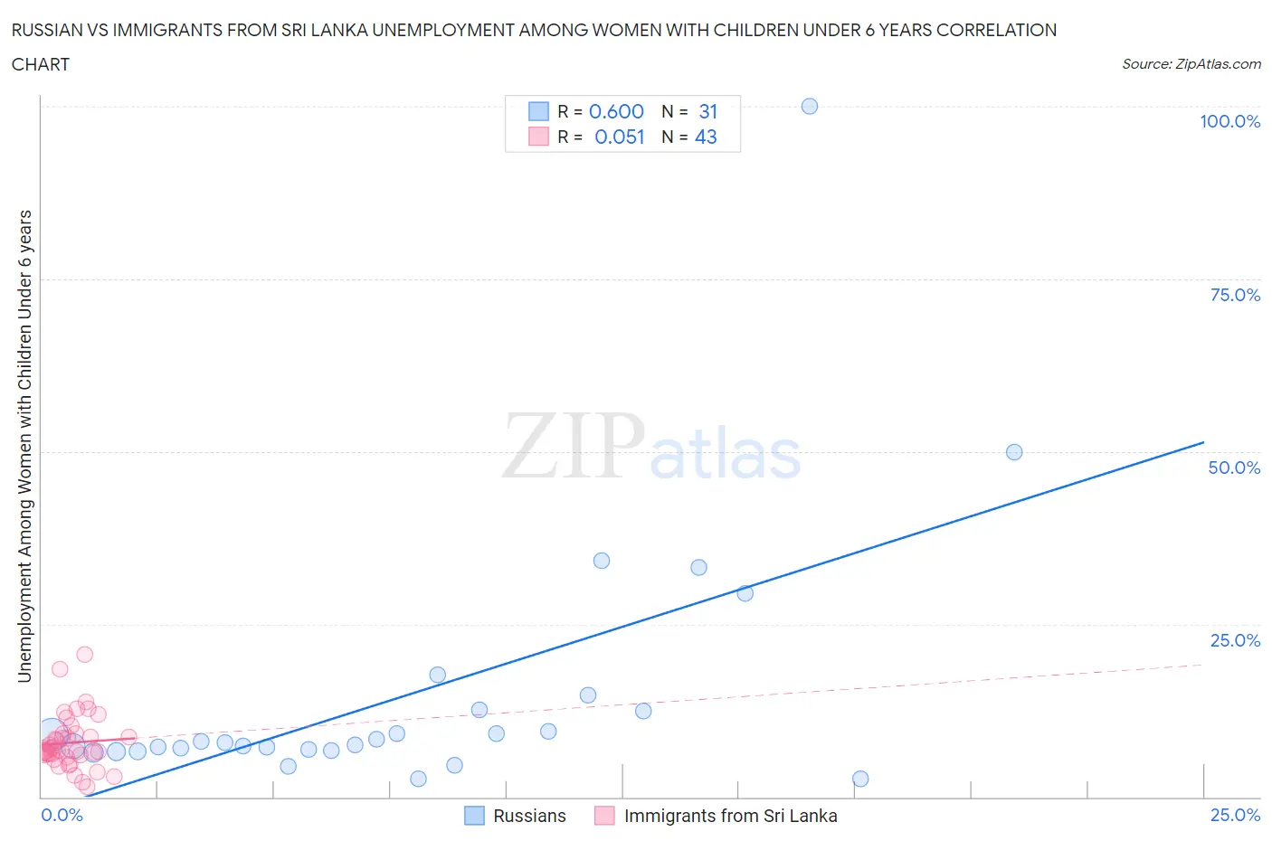 Russian vs Immigrants from Sri Lanka Unemployment Among Women with Children Under 6 years