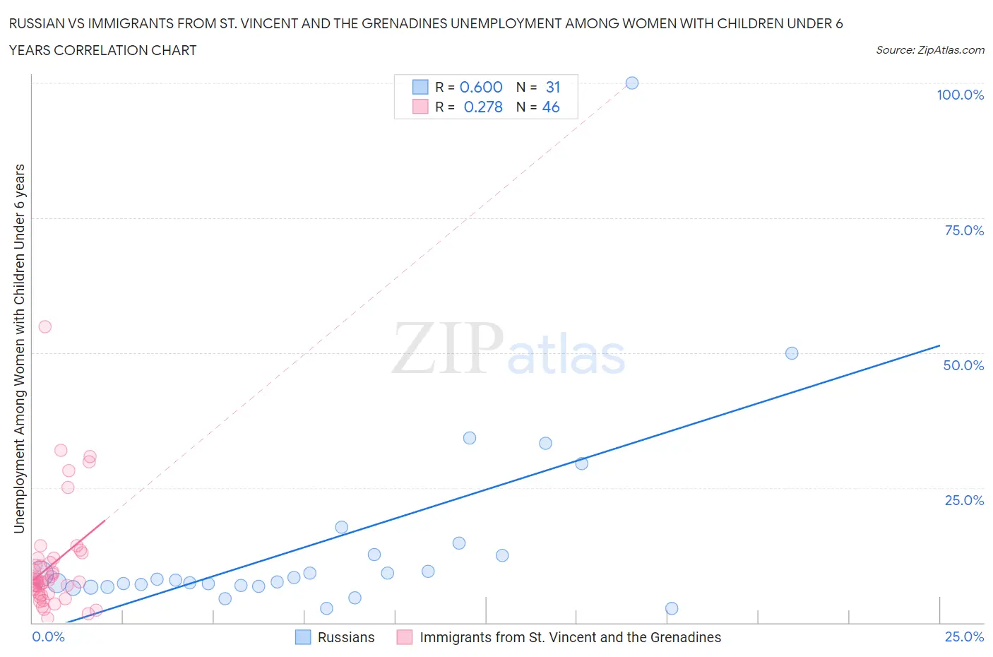 Russian vs Immigrants from St. Vincent and the Grenadines Unemployment Among Women with Children Under 6 years