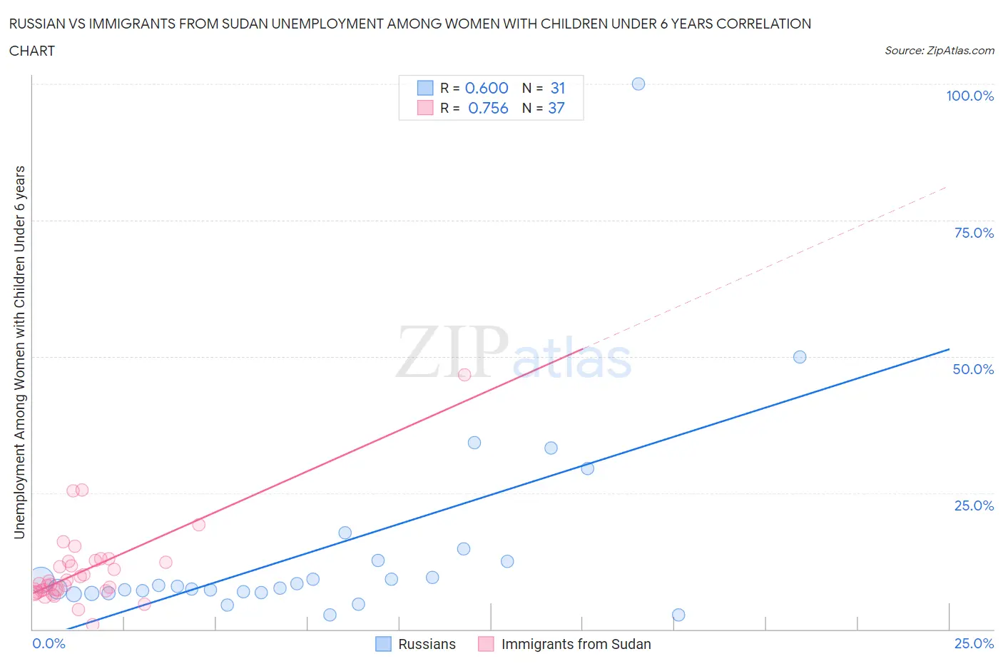 Russian vs Immigrants from Sudan Unemployment Among Women with Children Under 6 years