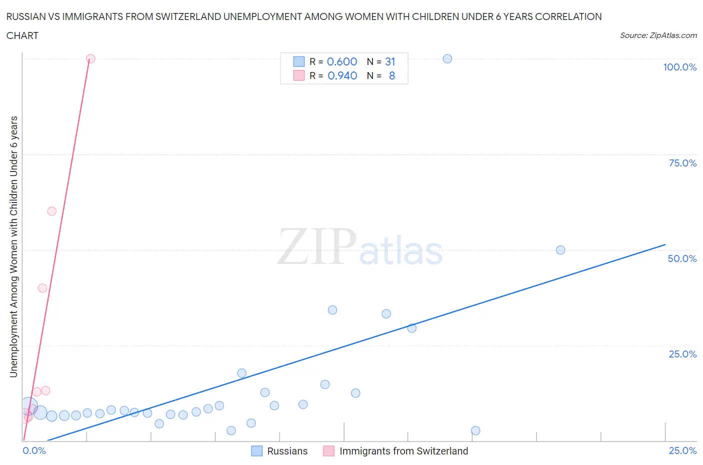 Russian vs Immigrants from Switzerland Unemployment Among Women with Children Under 6 years