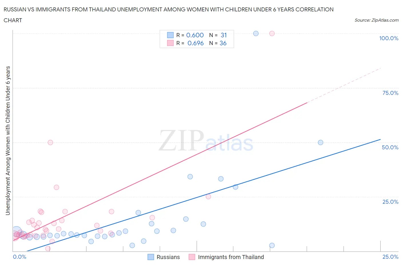 Russian vs Immigrants from Thailand Unemployment Among Women with Children Under 6 years