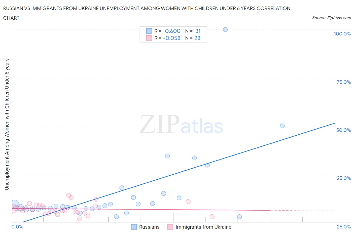 Russian vs Immigrants from Ukraine Unemployment Among Women with Children Under 6 years