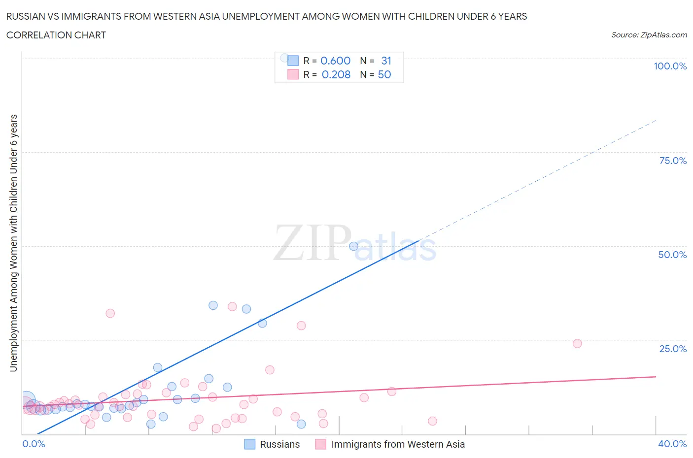 Russian vs Immigrants from Western Asia Unemployment Among Women with Children Under 6 years