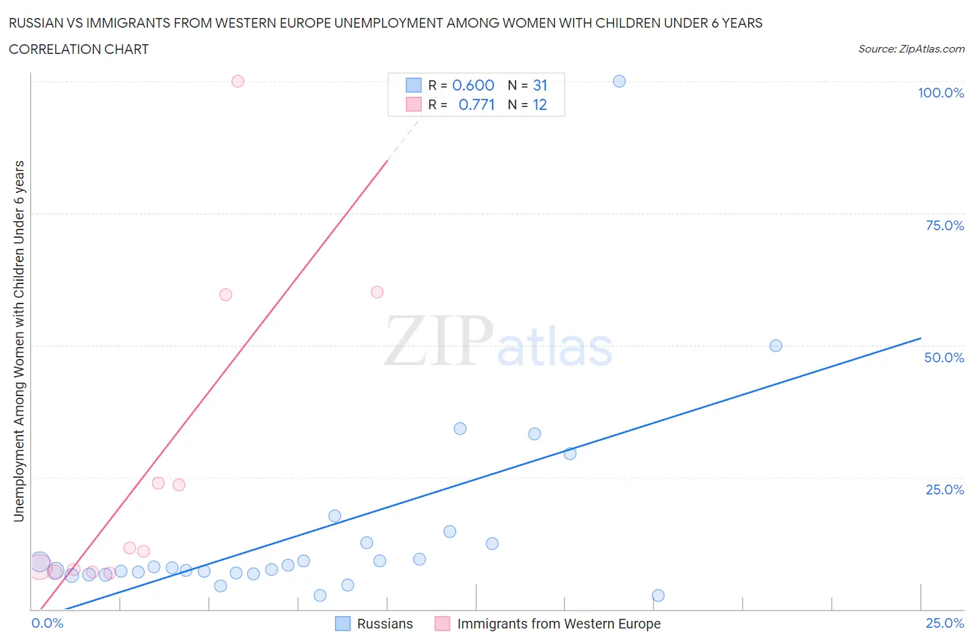 Russian vs Immigrants from Western Europe Unemployment Among Women with Children Under 6 years