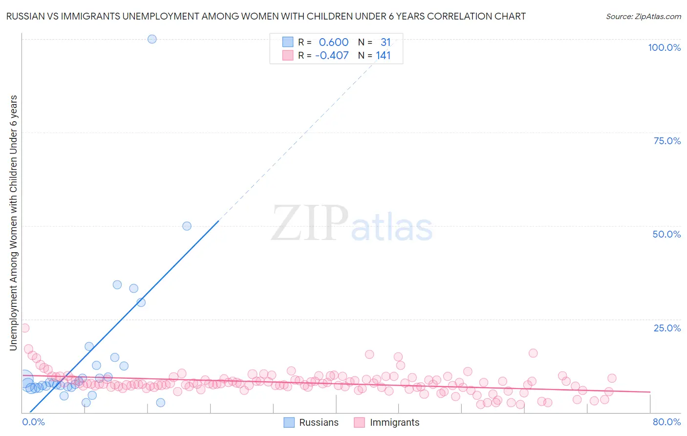 Russian vs Immigrants Unemployment Among Women with Children Under 6 years