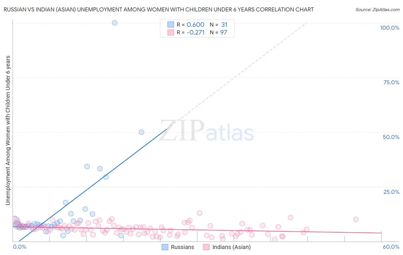 Russian vs Indian (Asian) Unemployment Among Women with Children Under 6 years